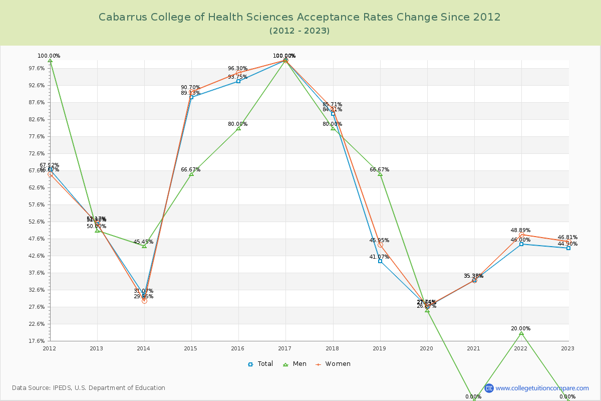 Cabarrus College of Health Sciences Acceptance Rate Changes Chart