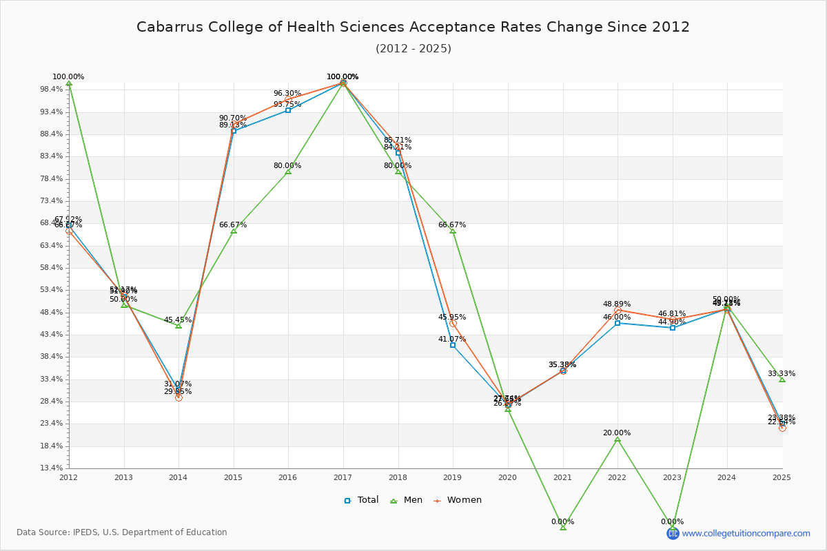 Cabarrus College of Health Sciences Acceptance Rate Trends Over Time - Historical Admission Rate Data Visualization Chart