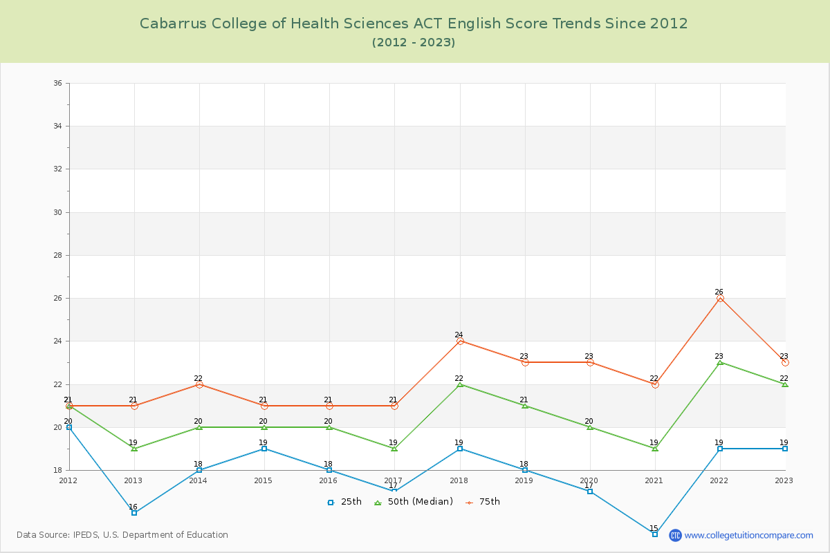 Cabarrus College of Health Sciences ACT English Trends Chart