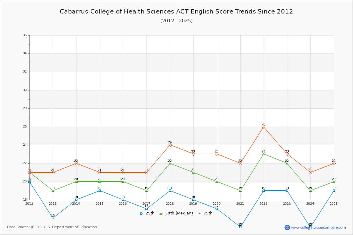 Cabarrus College of Health Sciences ACT English Trends Chart
