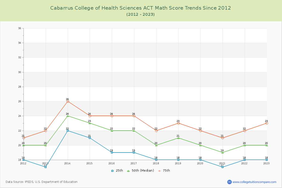 Cabarrus College of Health Sciences ACT Math Score Trends Chart