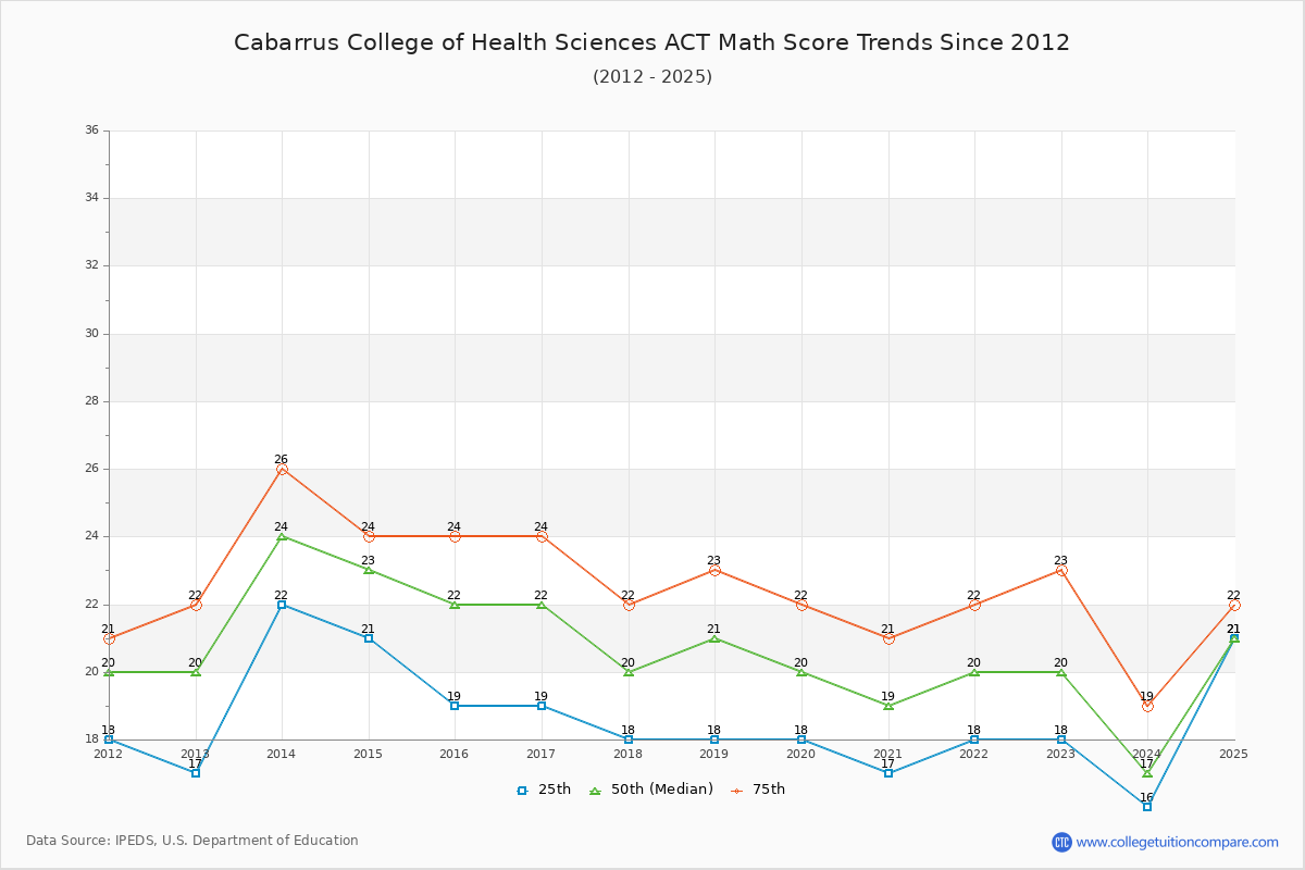 Cabarrus College of Health Sciences ACT Math Score Trends Chart