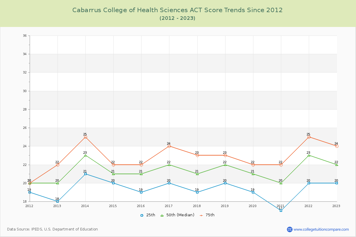 Cabarrus College of Health Sciences ACT Score Trends Chart