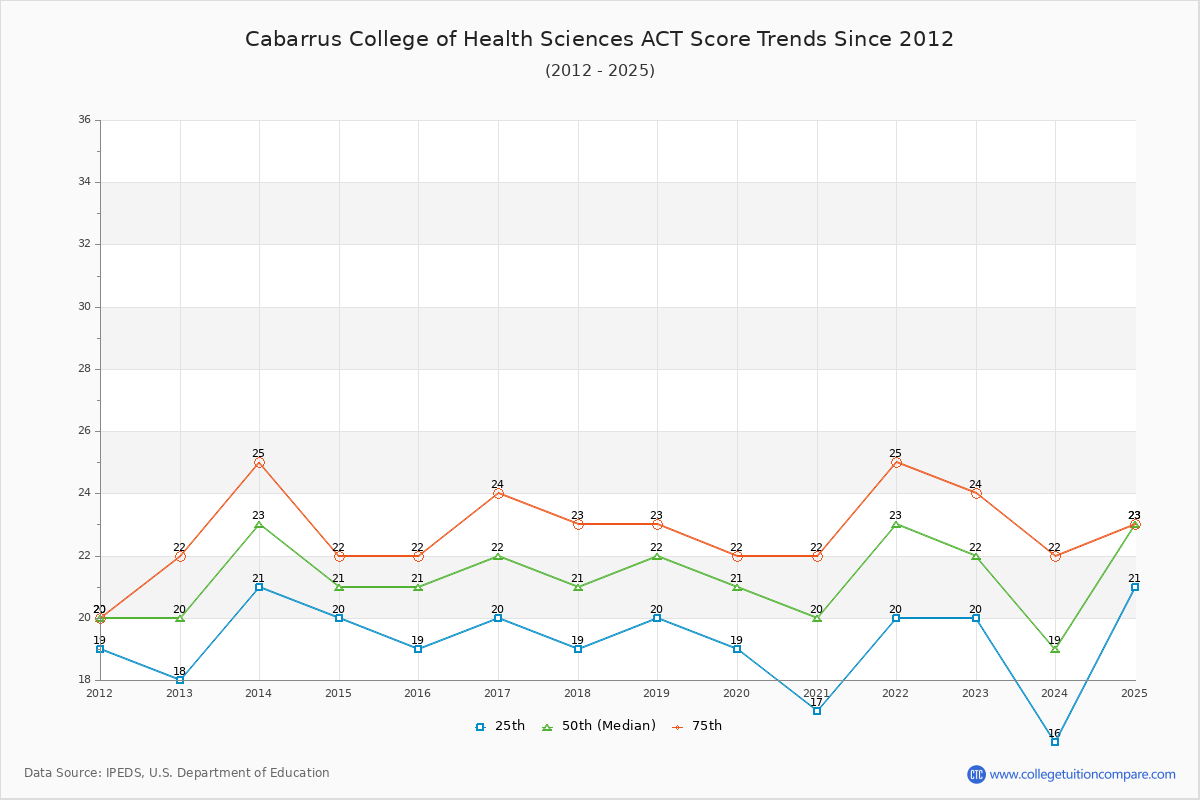 Cabarrus College of Health Sciences ACT Score Trends Chart