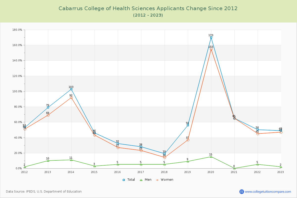 Cabarrus College of Health Sciences Number of Applicants Changes Chart