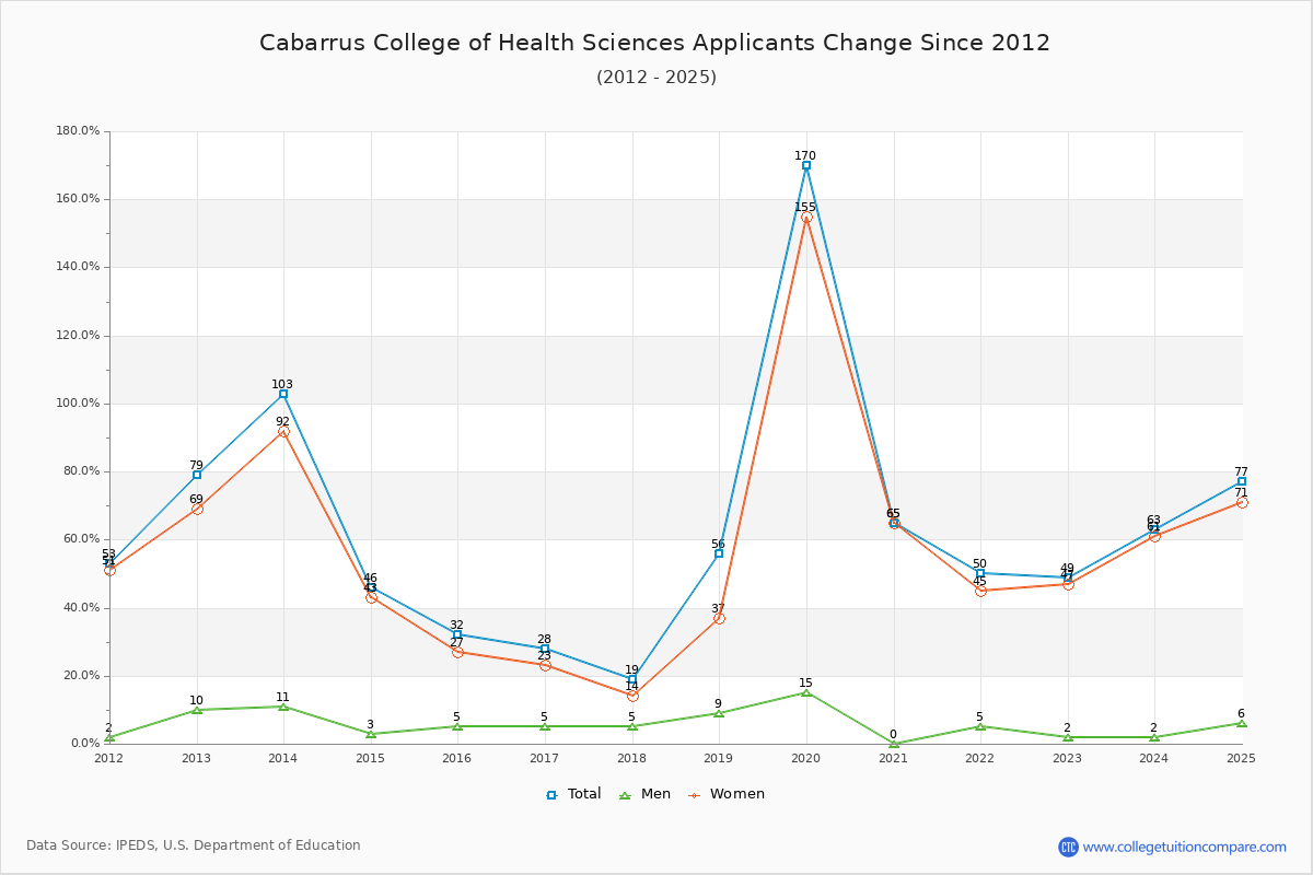 Cabarrus College of Health Sciences - 10 Year Applicants, Admissions, and Enrollment Trends Chart