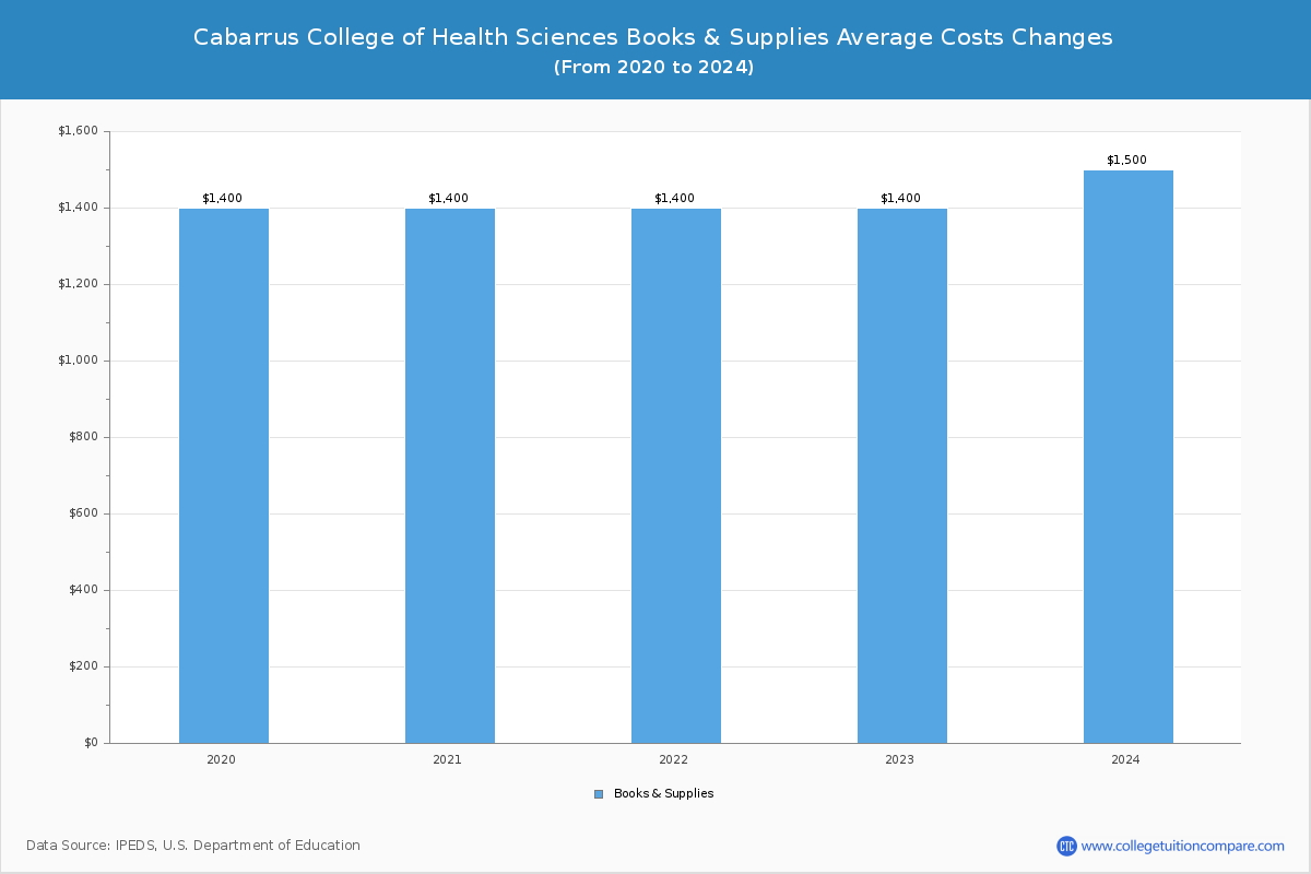 Cabarrus College of Health Sciences - Books and Supplies Costs