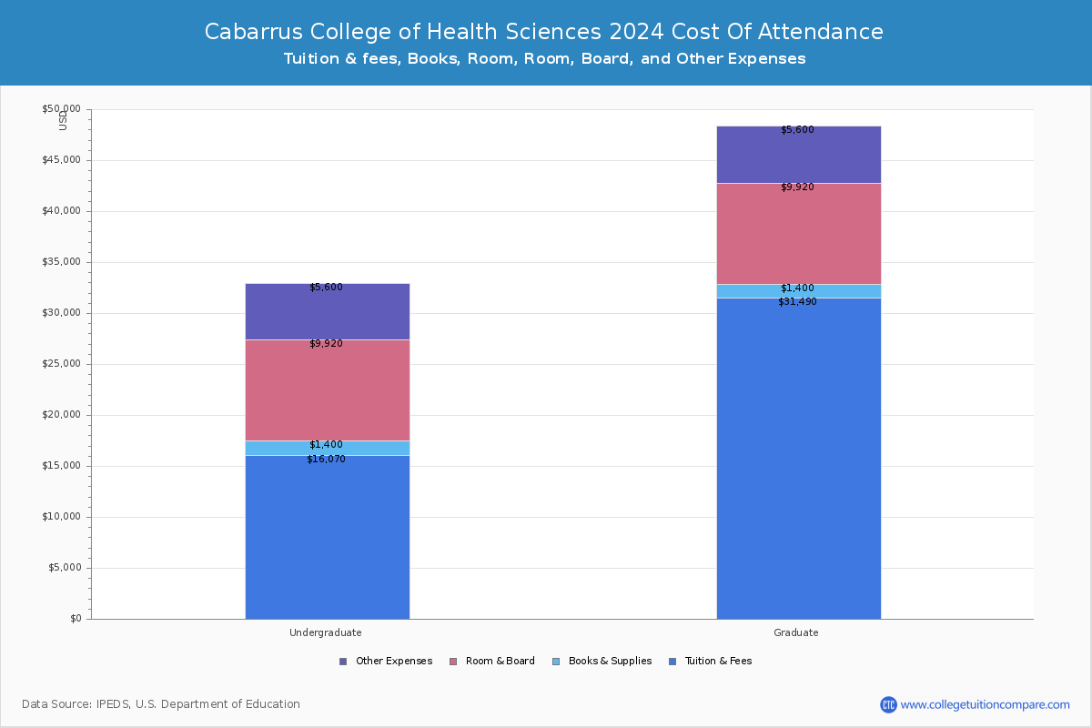 Cabarrus College of Health Sciences - COA