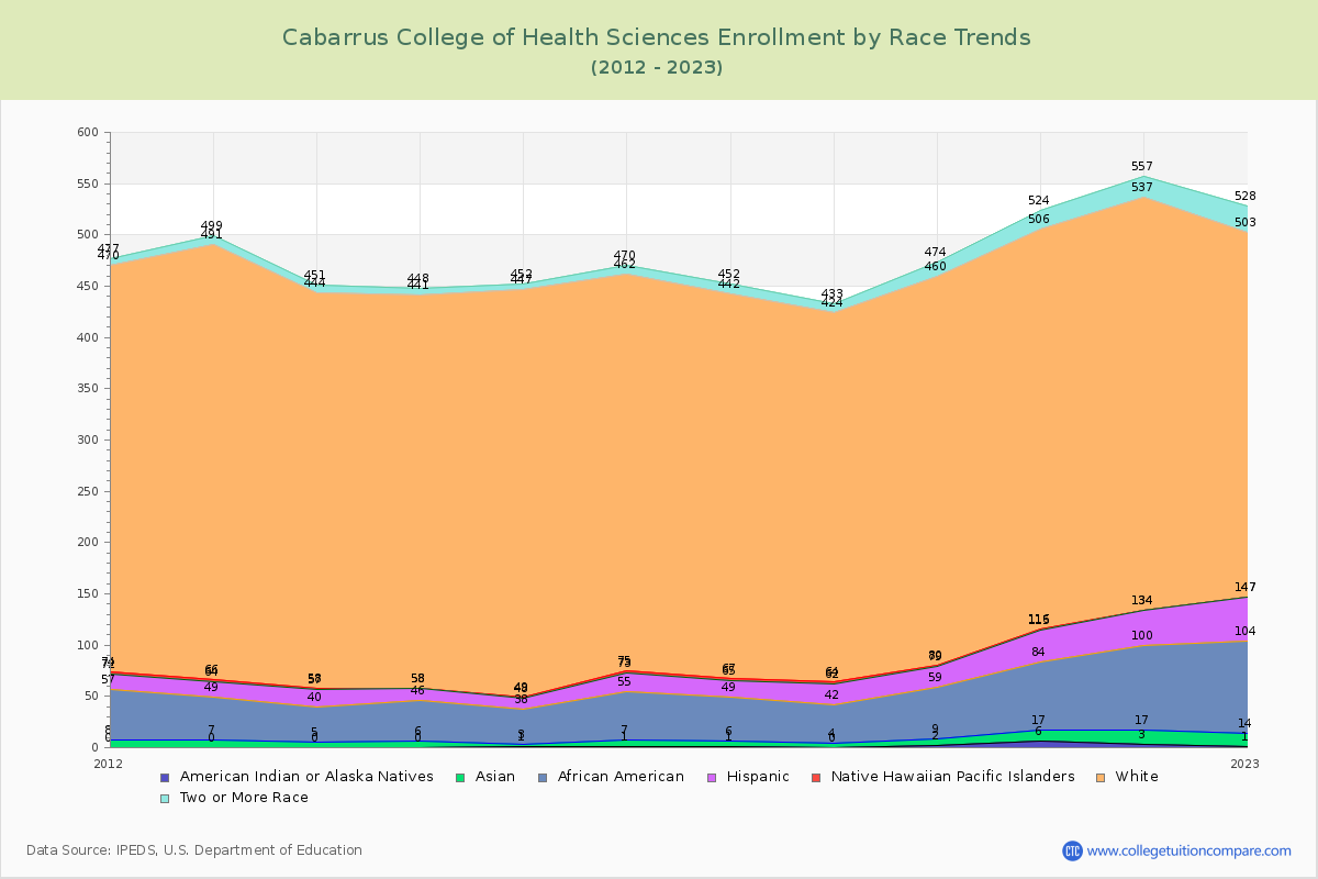 Cabarrus College of Health Sciences Enrollment by Race Trends Chart