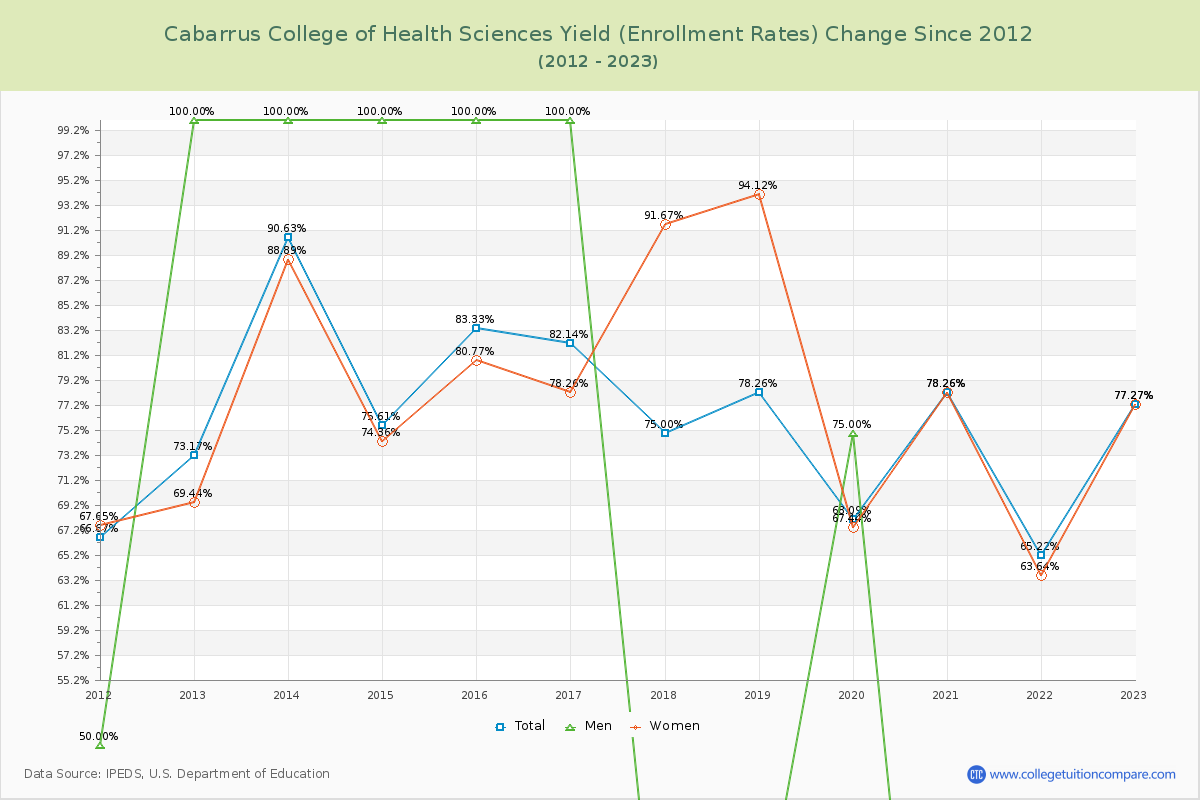 Cabarrus College of Health Sciences Yield (Enrollment Rate) Changes Chart
