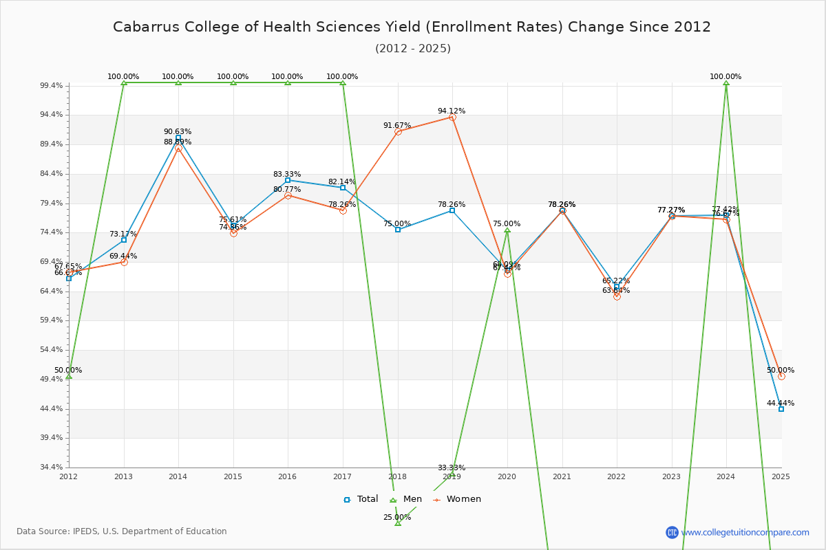 Cabarrus College of Health Sciences enrollment rate trends chart showing historical yield changes from 2015 to 2025