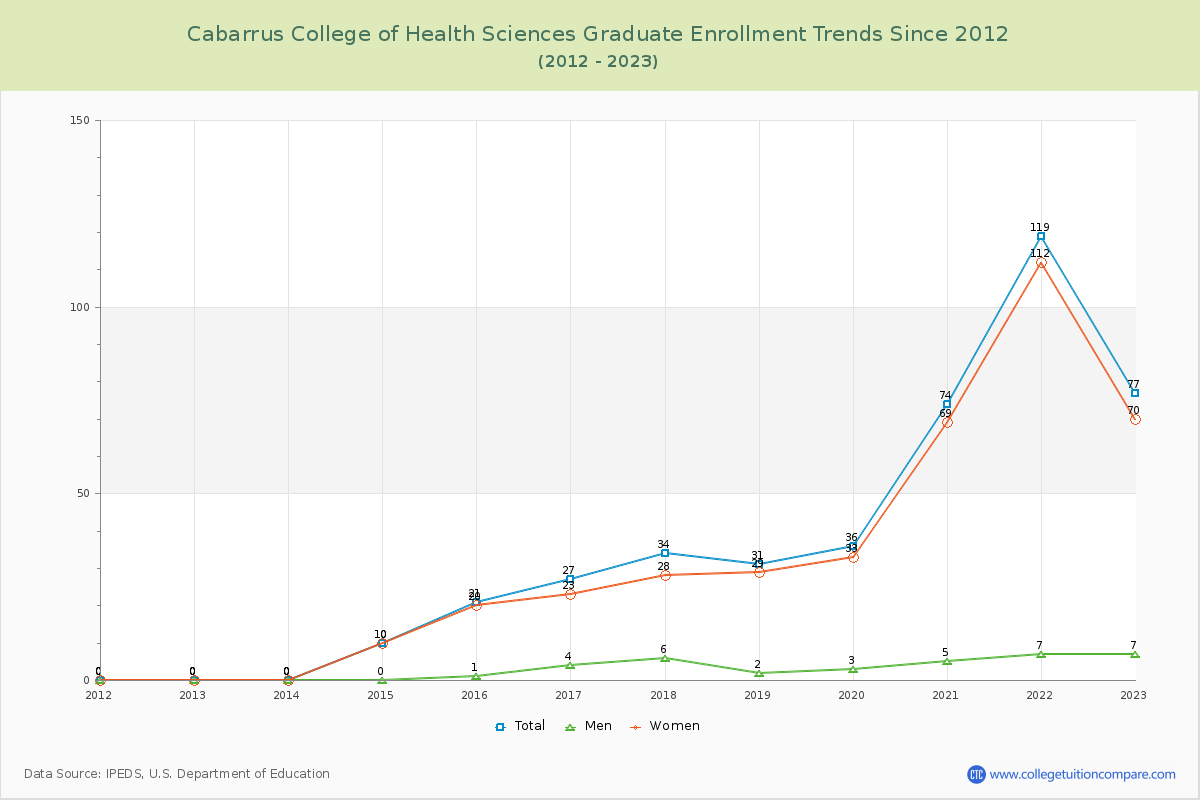 Cabarrus College of Health Sciences Graduate Enrollment Trends Chart