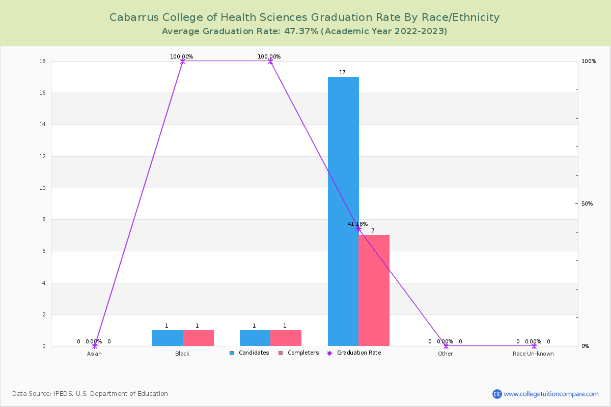 Cabarrus College of Health Sciences graduate rate by race