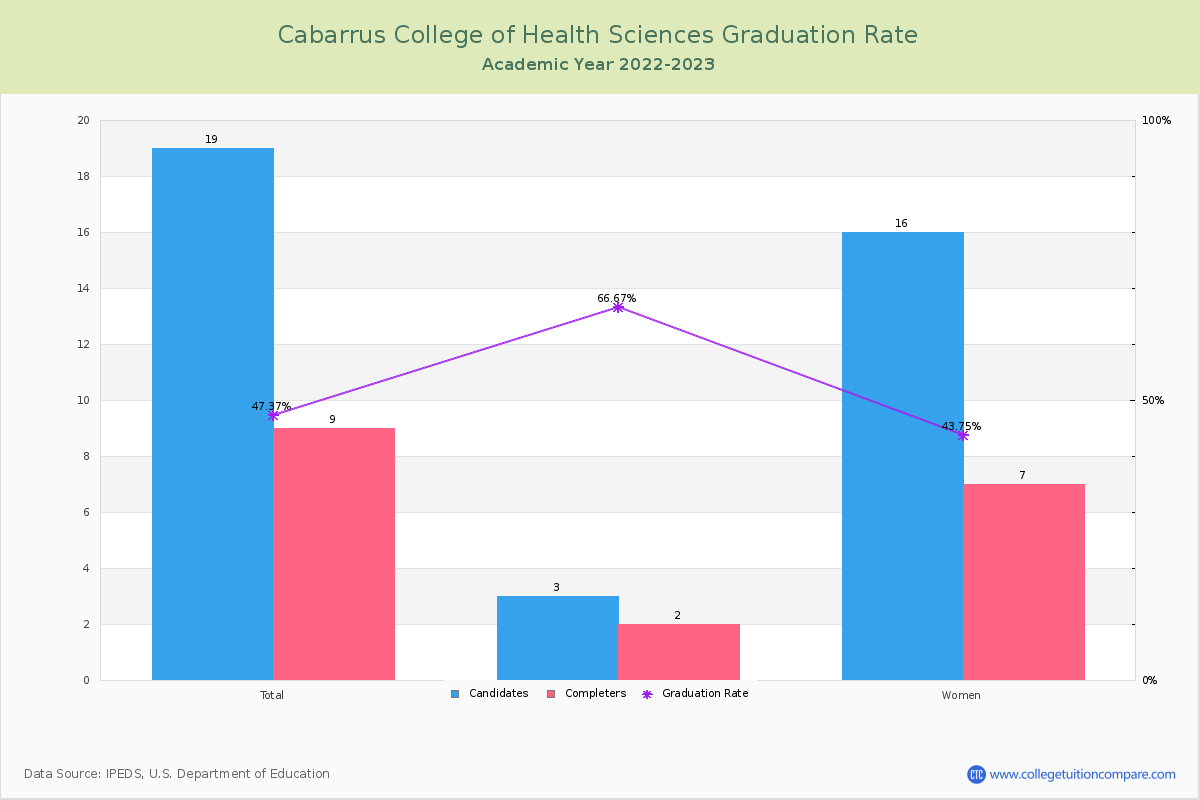 Cabarrus College of Health Sciences graduate rate