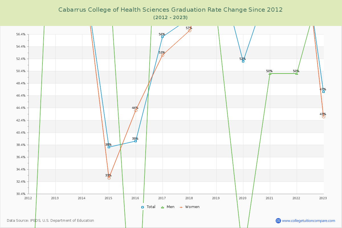 Cabarrus College of Health Sciences Graduation Rate Changes Chart