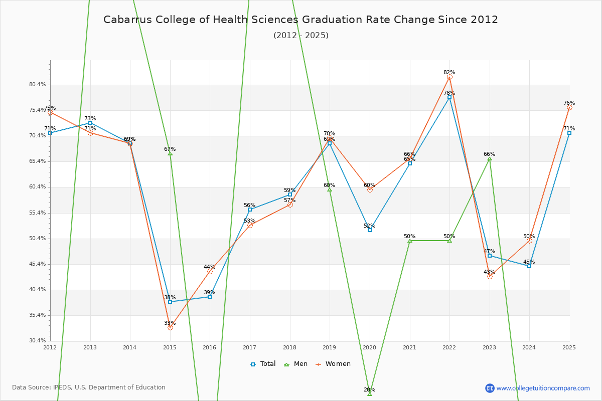 Cabarrus College of Health Sciences Graduation Rate Changes Chart