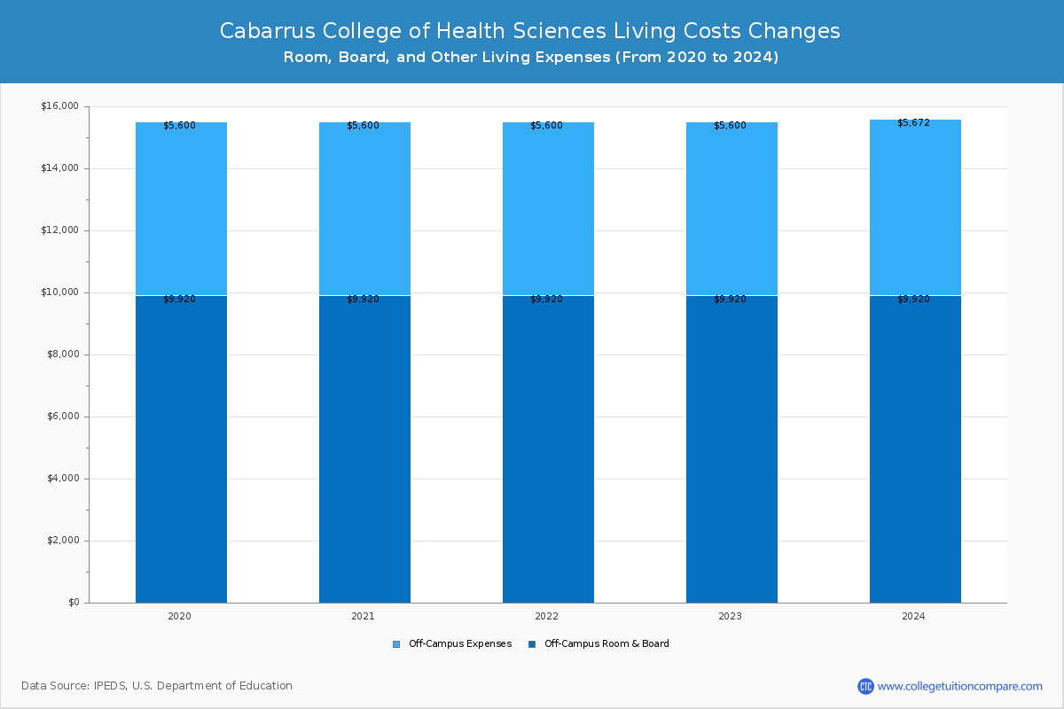 Cabarrus College of Health Sciences - Room and Board Coost Chart