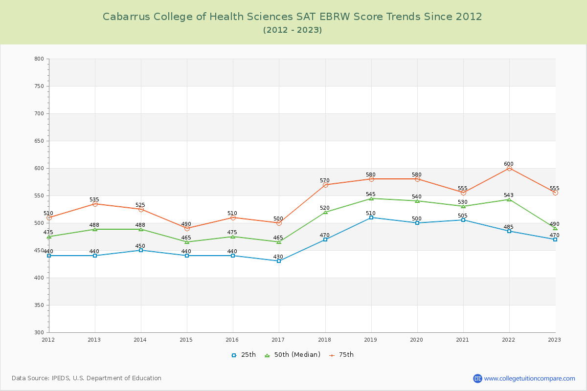 Cabarrus College of Health Sciences SAT EBRW (Evidence-Based Reading and Writing) Trends Chart