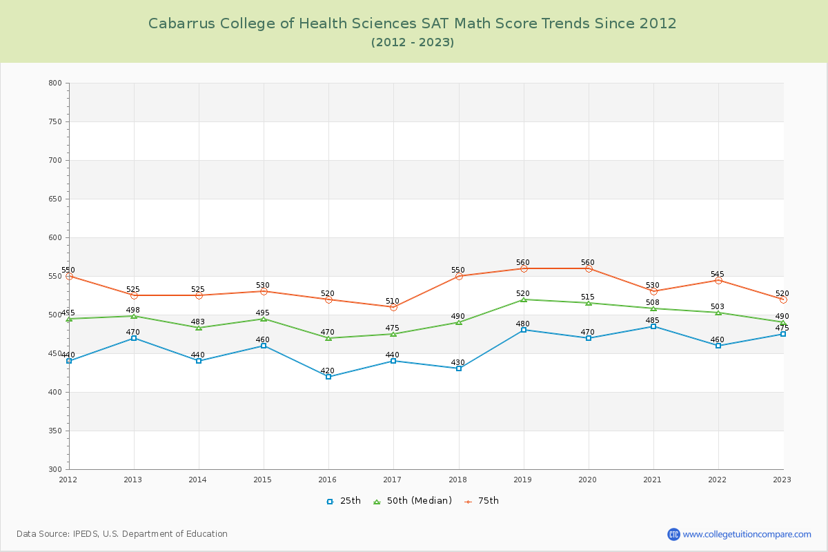Cabarrus College of Health Sciences SAT Math Score Trends Chart