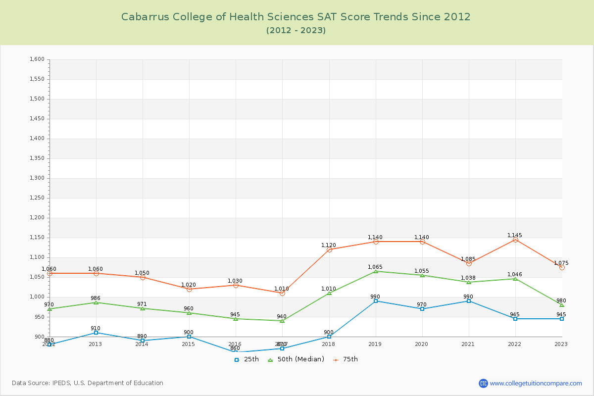 Cabarrus College of Health Sciences SAT Score Trends Chart