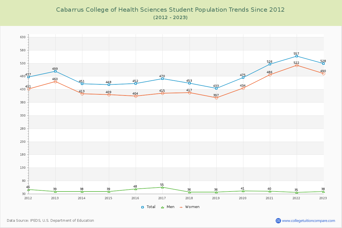 Cabarrus College of Health Sciences Enrollment Trends Chart