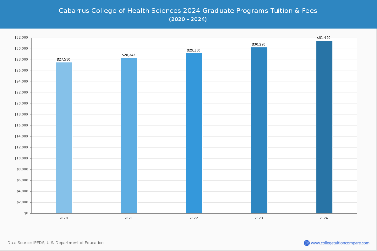 Cabarrus College of Health Sciences - Graduate Tuition Chart