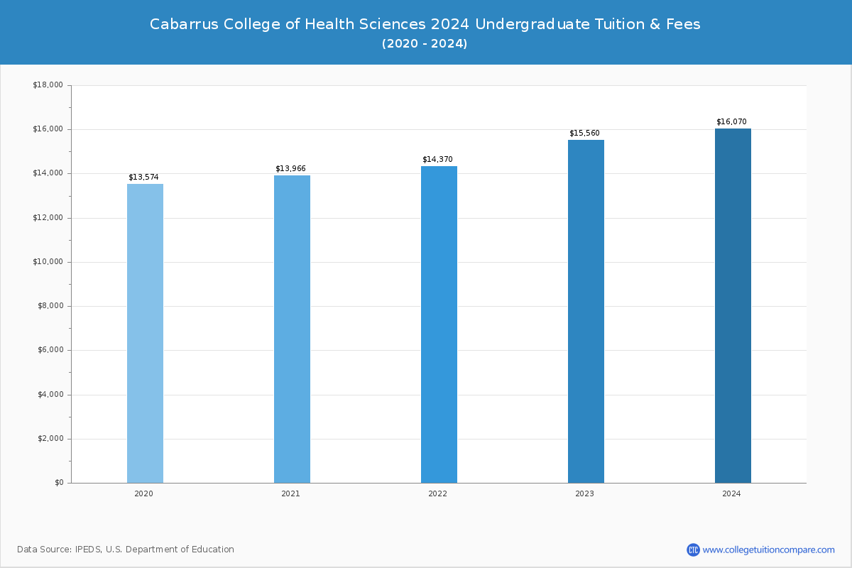 Cabarrus College of Health Sciences - Undergraduate Tuition Chart