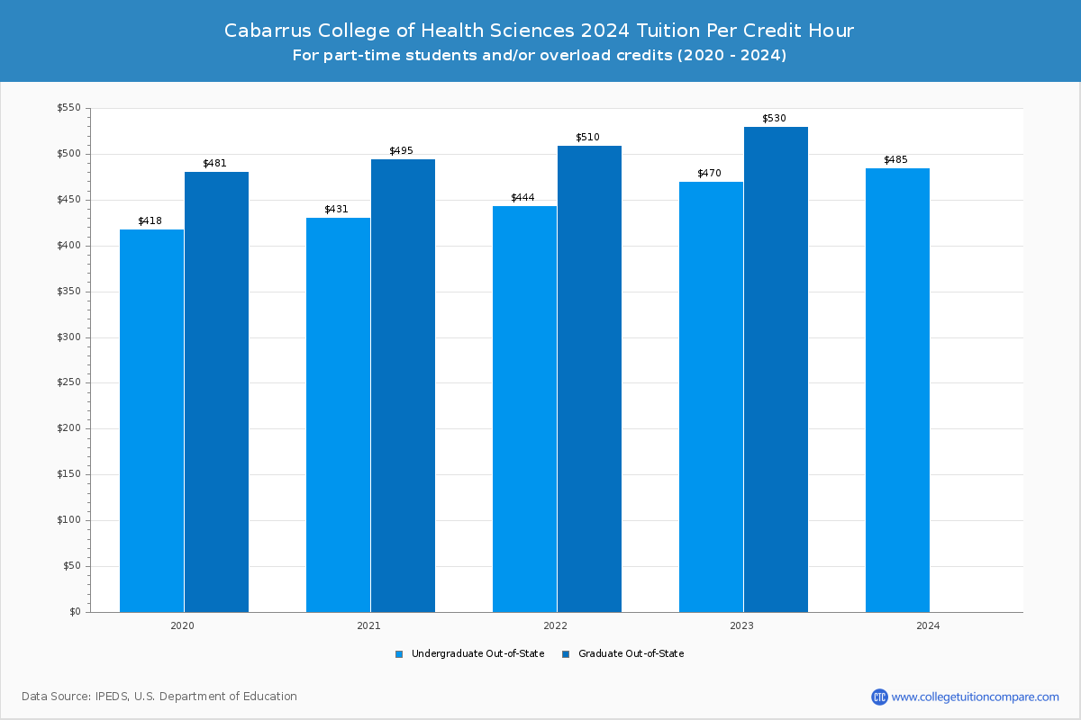 Cabarrus College of Health Sciences - Tuition per Credit Hour