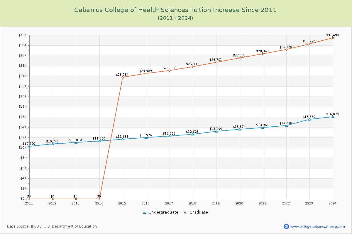 Cabarrus College of Health Sciences Tuition & Fees Changes Chart