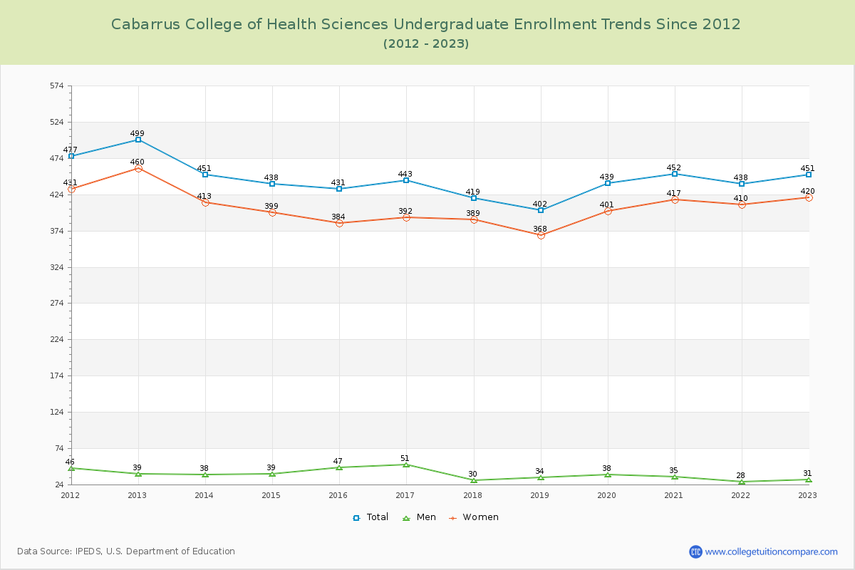 Cabarrus College of Health Sciences Undergraduate Enrollment Trends Chart