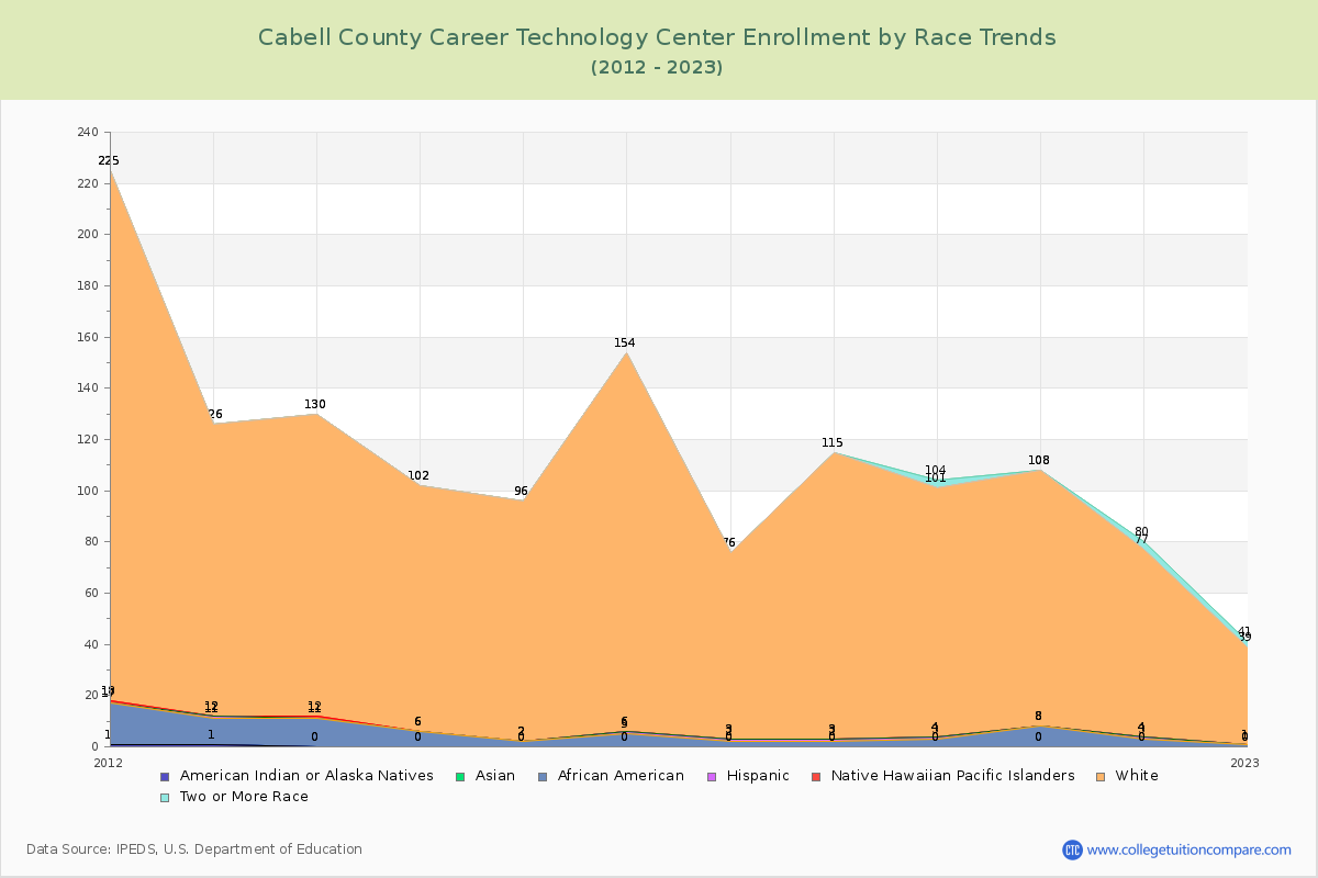 Cabell County Career Technology Center Enrollment by Race Trends Chart