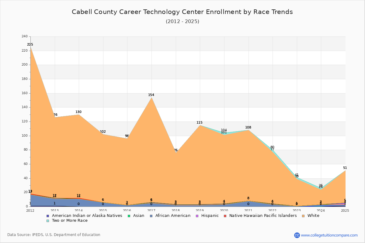 Cabell County Career Technology Center Enrollment by Race Trends Chart