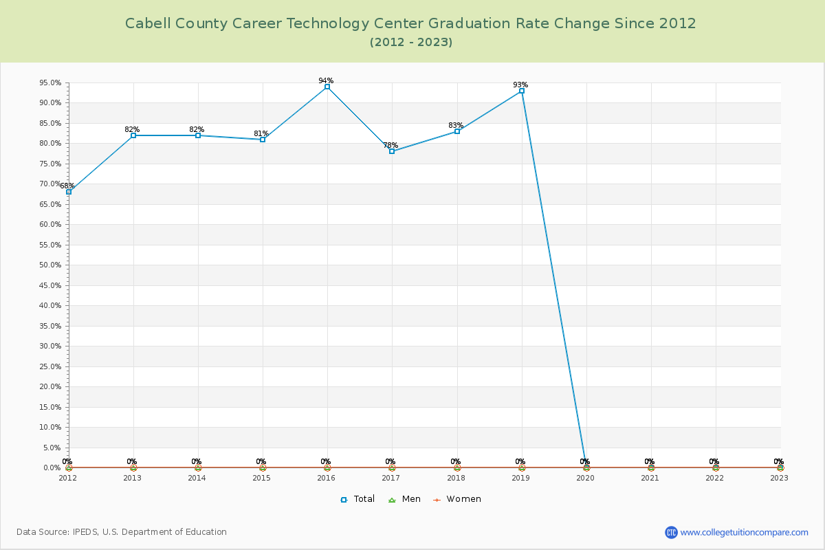 Cabell County Career Technology Center Graduation Rate Changes Chart