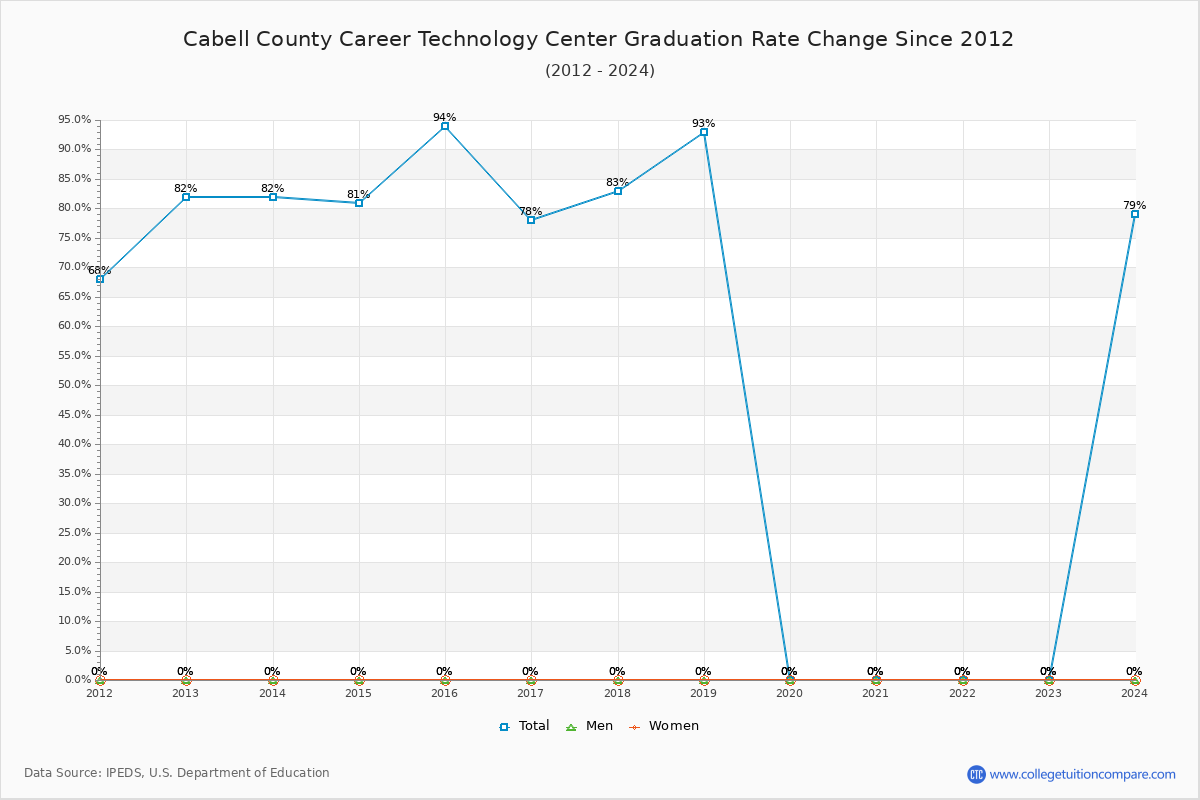 Cabell County Career Technology Center Graduation Rate Changes Chart