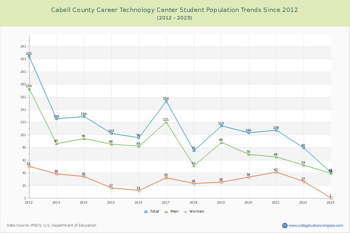Cabell County Career Technology Center Enrollment Trends Chart