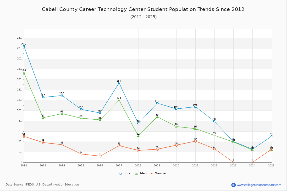 Cabell County Career Technology Center Enrollment Trends Chart