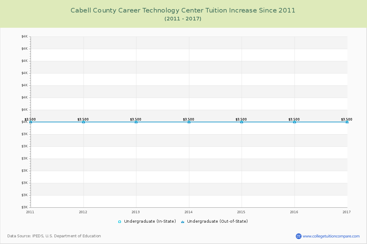 Cabell County Career Technology Center Tuition & Fees Changes Chart