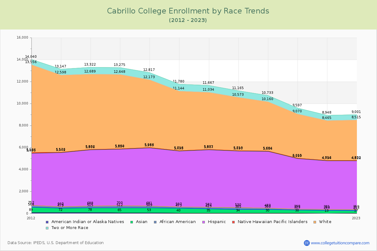 Cabrillo College Enrollment by Race Trends Chart