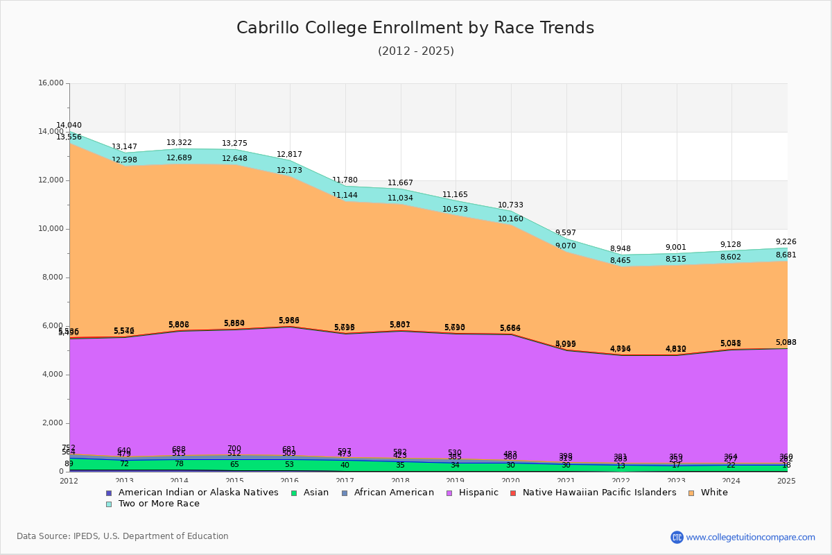 Cabrillo College Enrollment by Race Trends Chart