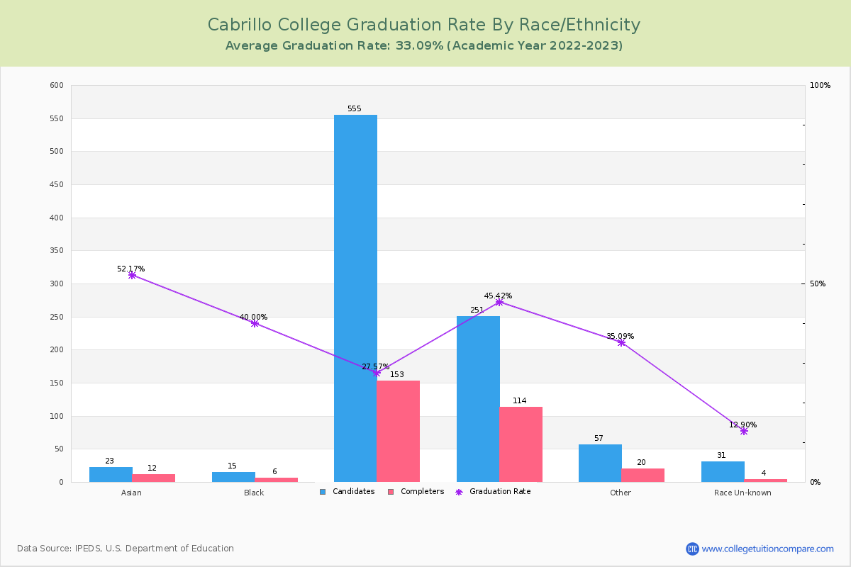 Cabrillo College graduate rate by race