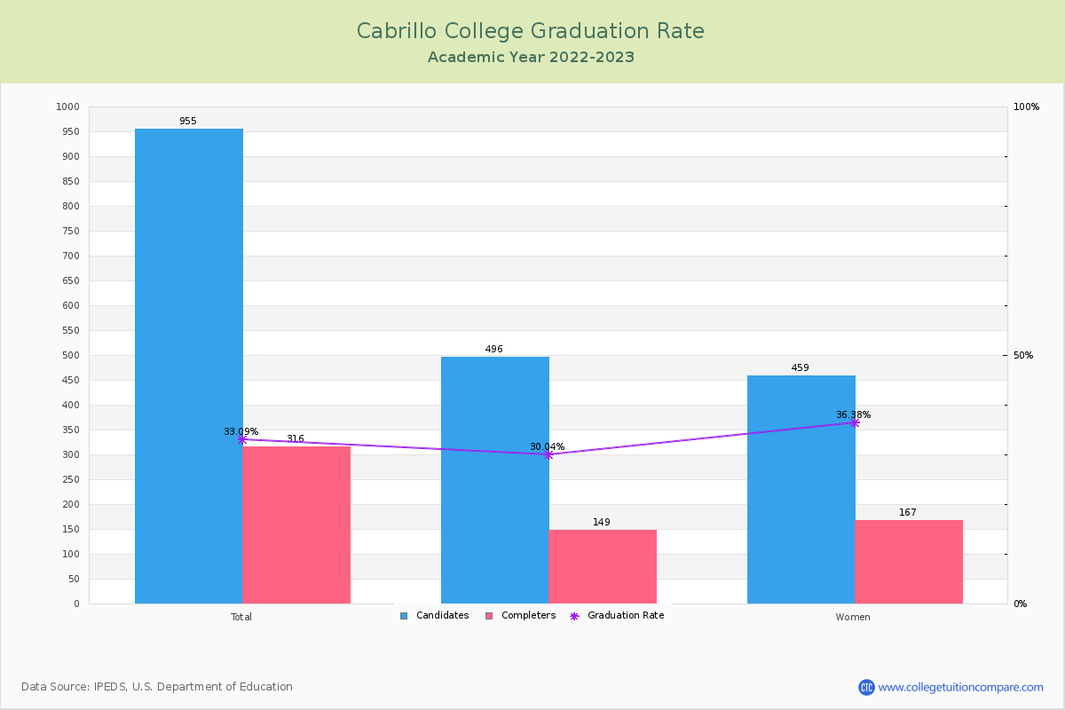 Cabrillo College graduate rate
