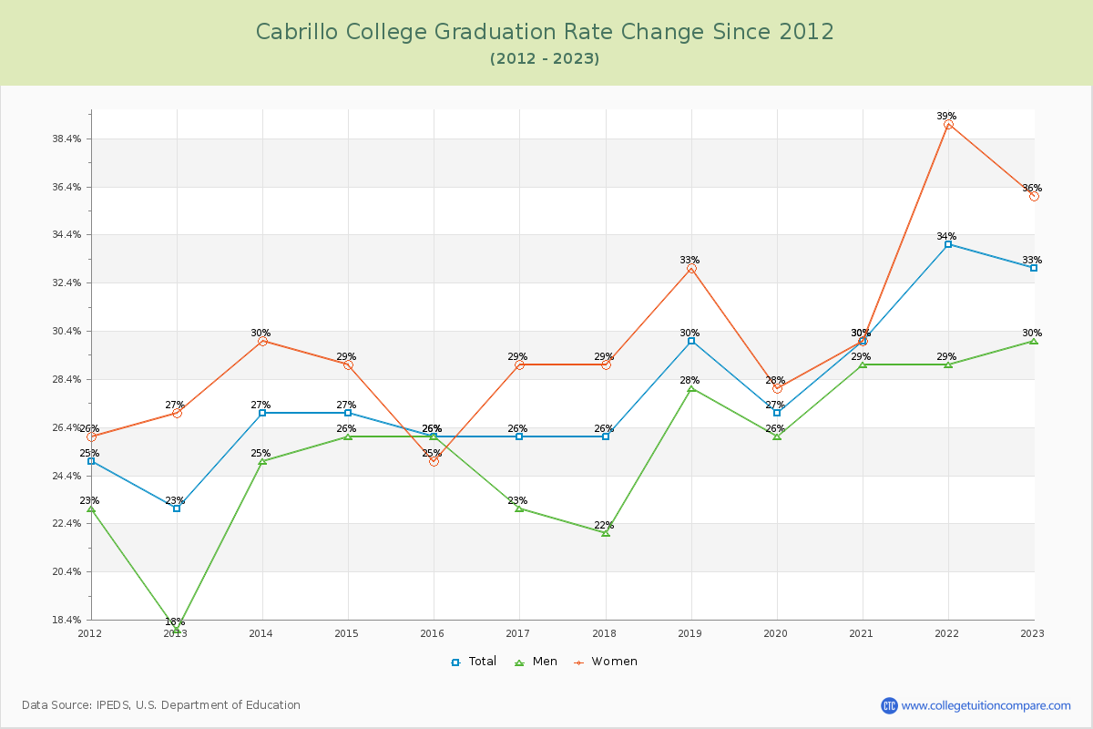 Cabrillo College Graduation Rate Changes Chart