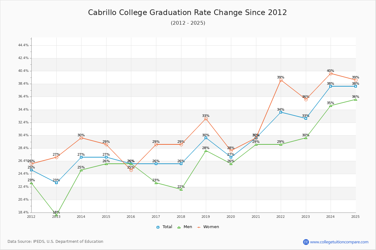 Cabrillo College Graduation Rate Changes Chart