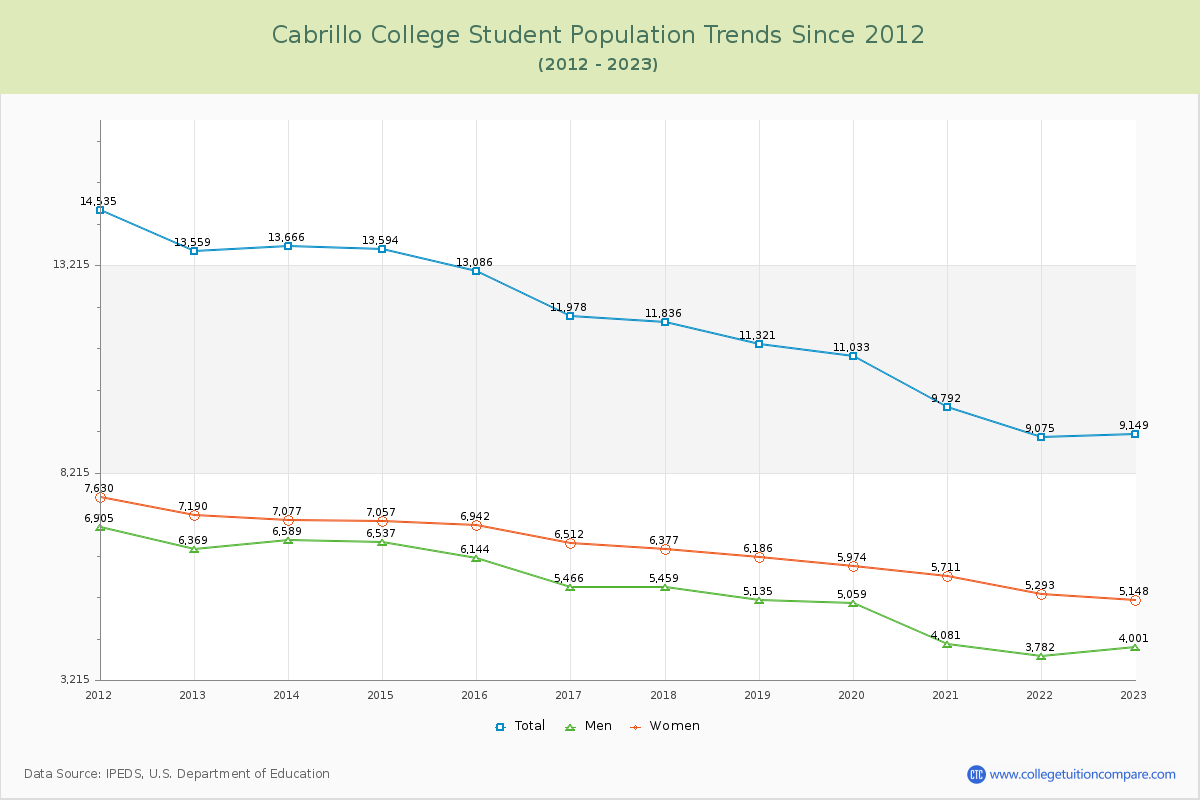 Cabrillo College Enrollment Trends Chart