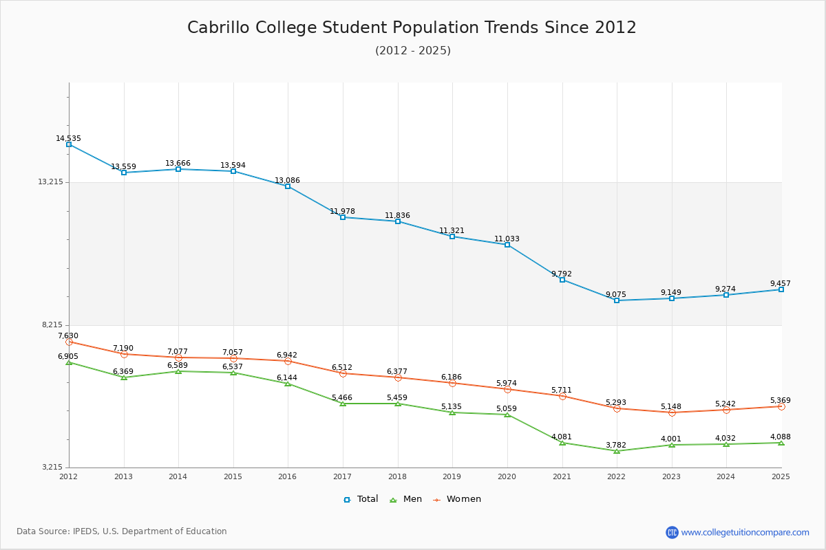 Cabrillo College Enrollment Trends Chart