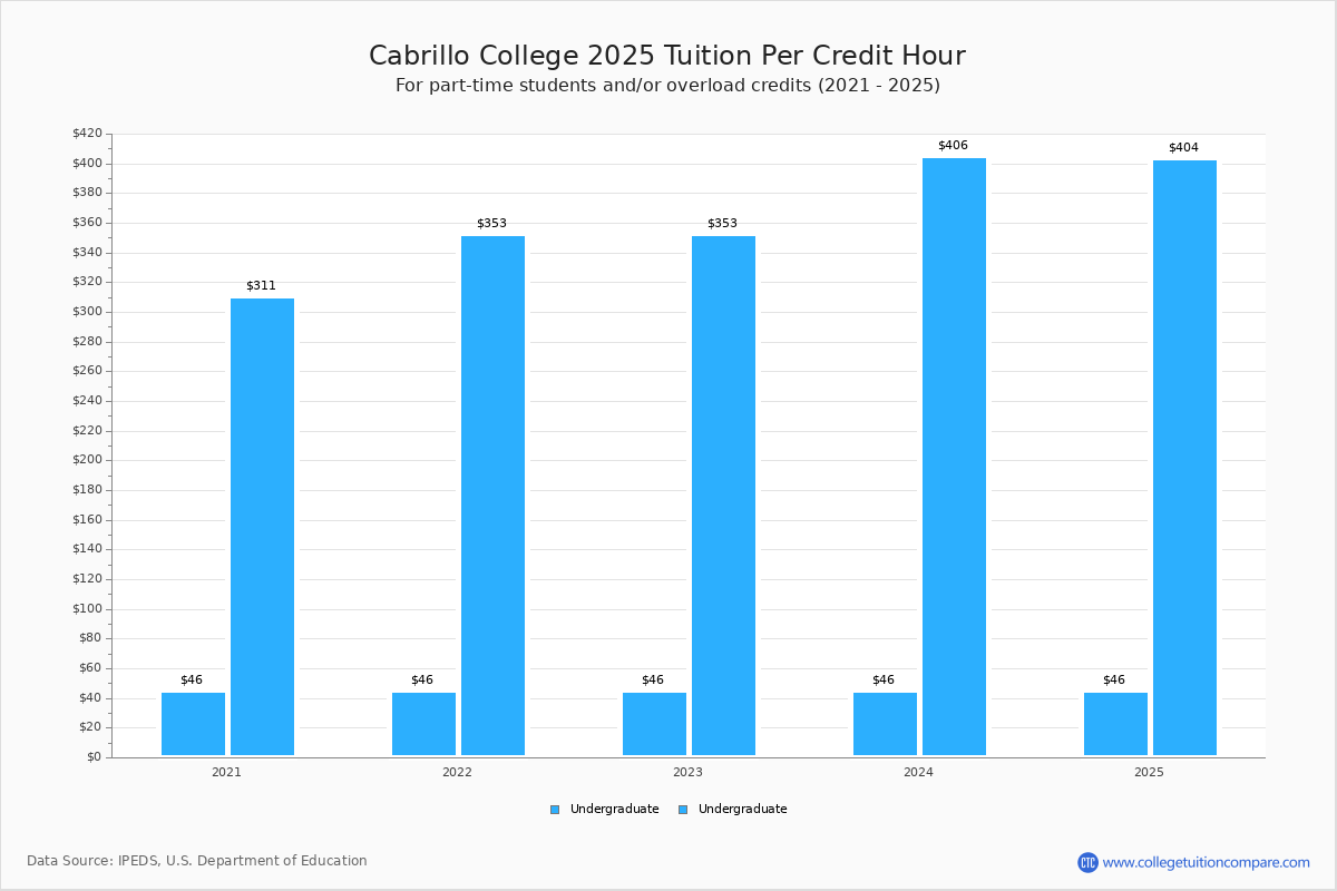 Cabrillo College Tuition & Fees, Net Price