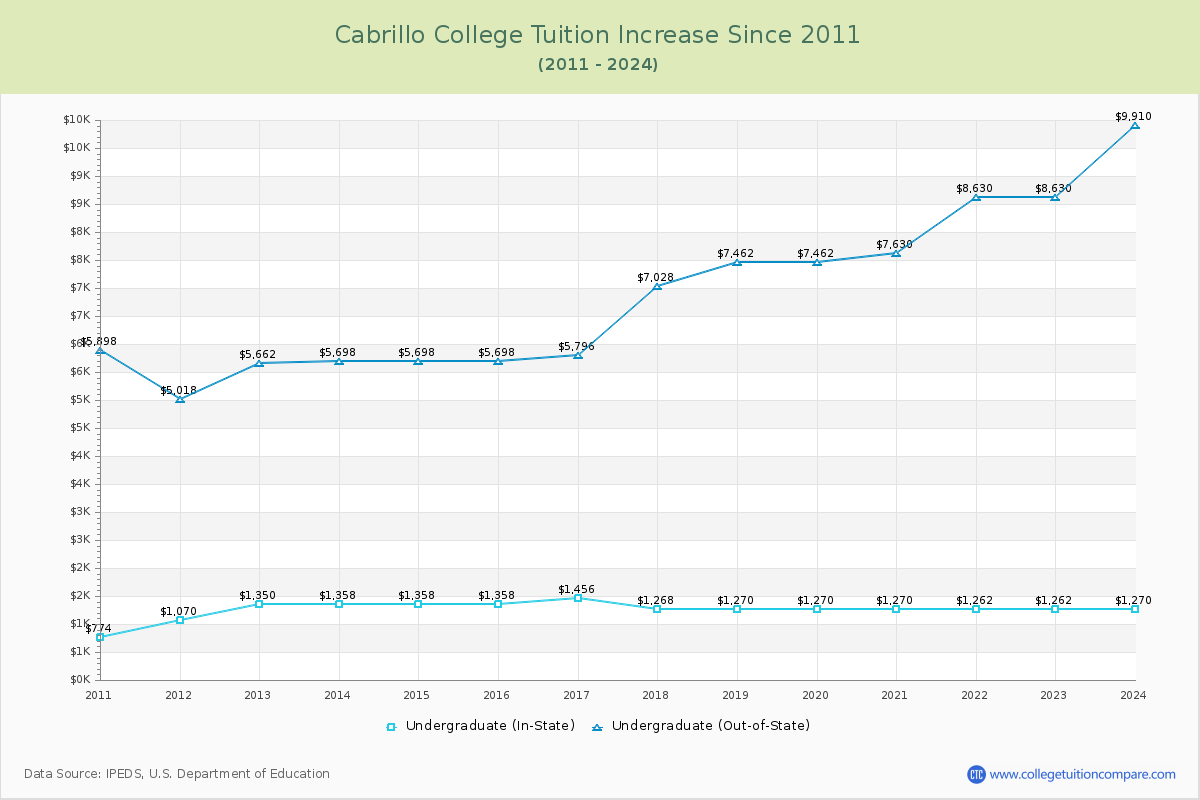 Cabrillo College Tuition & Fees Changes Chart