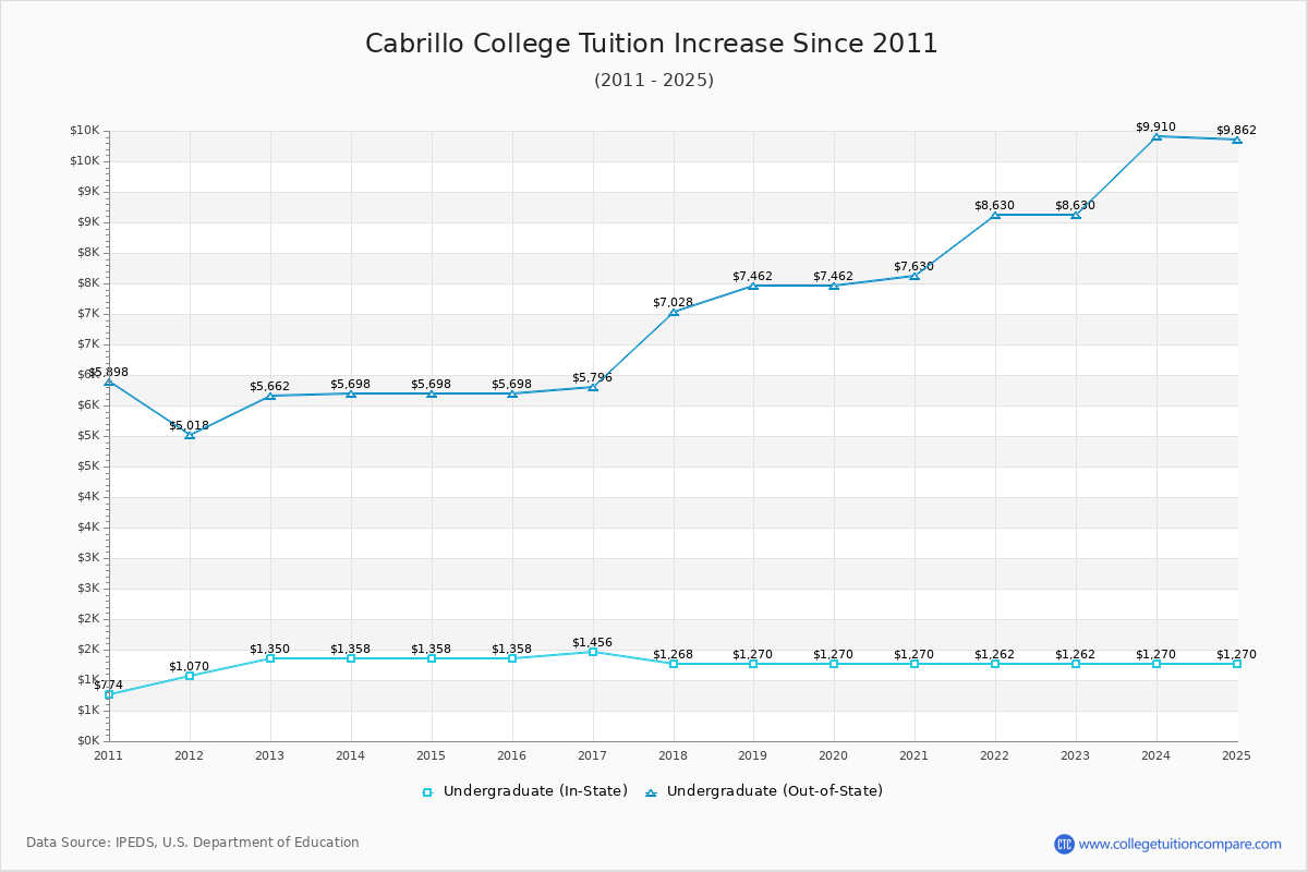 Cabrillo College Tuition & Fees Changes Chart