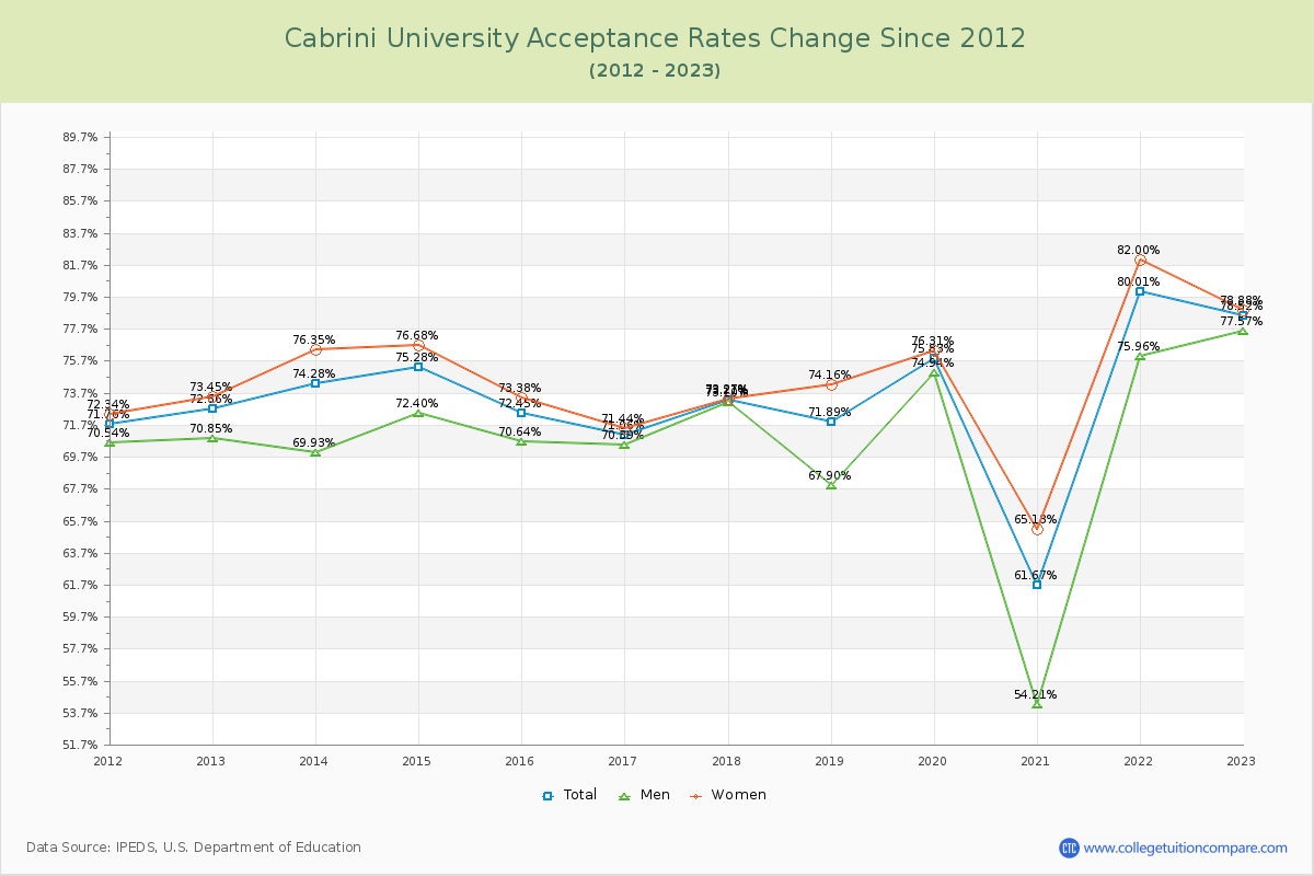 Cabrini University Acceptance Rate Changes Chart