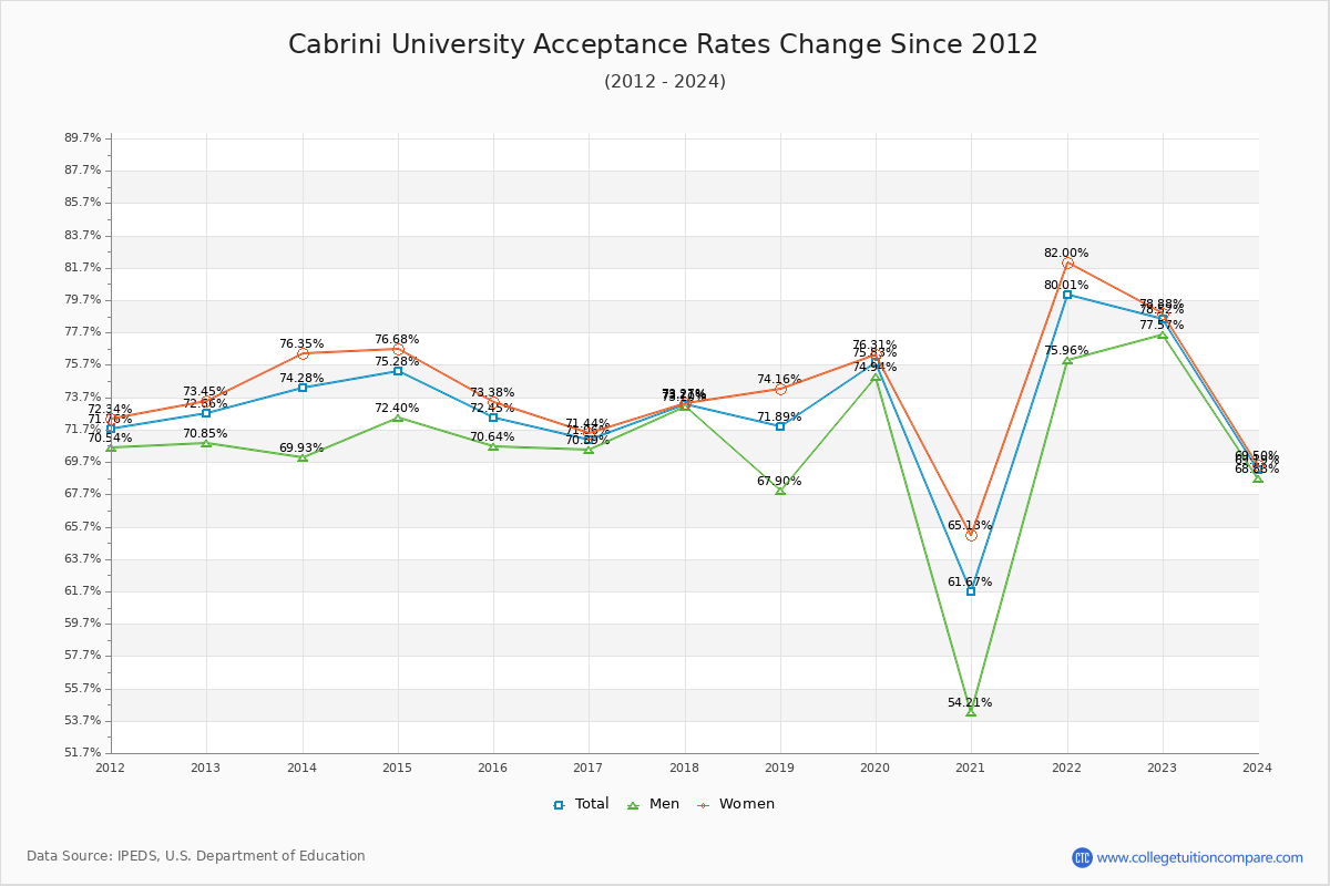 Cabrini University Acceptance Rate Trends Over Time - Historical Admission Rate Data Visualization Chart